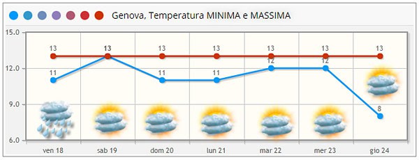 genova-e-liguria:-clima-molto-mite-e-meteo-uggioso-fino-a-natale.-poi-migliora